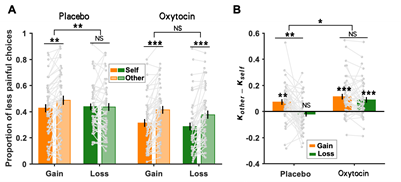 催产素恢复了损失情境下超利他偏好